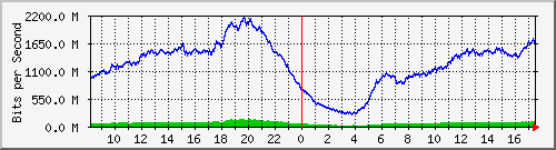 123.108.8.1_ethernet_4_1 Traffic Graph