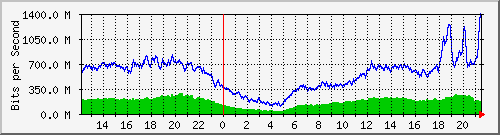 123.108.8.1_ethernet_4_10 Traffic Graph
