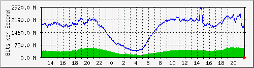 123.108.8.1_ethernet_4_11 Traffic Graph