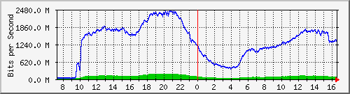 123.108.8.1_ethernet_4_12 Traffic Graph