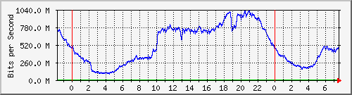 123.108.8.1_ethernet_4_15 Traffic Graph