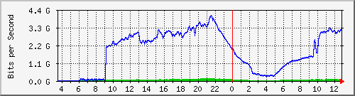 123.108.8.1_ethernet_4_17 Traffic Graph