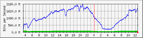 123.108.8.1_ethernet_4_19 Traffic Graph