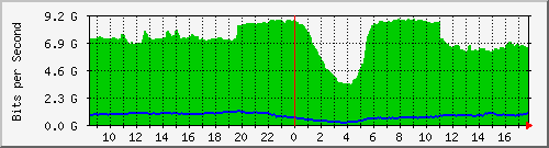 123.108.8.1_ethernet_4_2 Traffic Graph