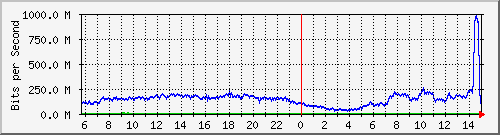 123.108.8.1_ethernet_4_21 Traffic Graph