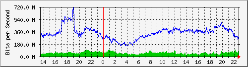 123.108.8.1_ethernet_4_23 Traffic Graph