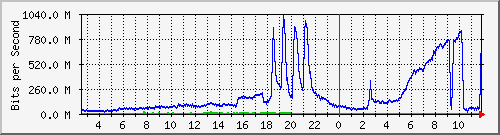 123.108.8.1_ethernet_4_24 Traffic Graph