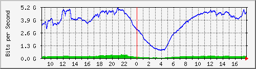 123.108.8.1_ethernet_4_25 Traffic Graph