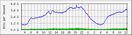 123.108.8.1_ethernet_4_26 Traffic Graph
