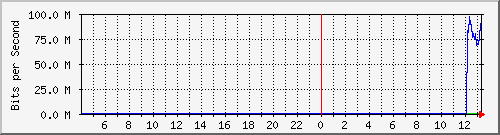 123.108.8.1_ethernet_4_3 Traffic Graph