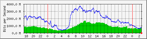 123.108.8.1_ethernet_4_30 Traffic Graph