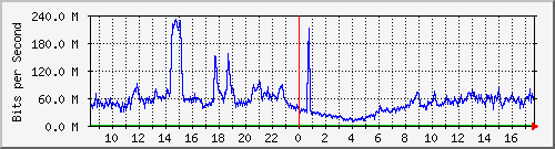 123.108.8.1_ethernet_4_31 Traffic Graph