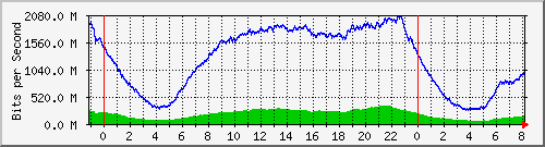 123.108.8.1_ethernet_4_32 Traffic Graph