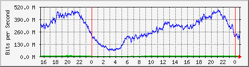 123.108.8.1_ethernet_4_33 Traffic Graph