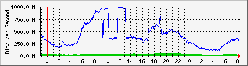 123.108.8.1_ethernet_4_34 Traffic Graph