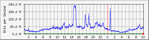 123.108.8.1_ethernet_4_39 Traffic Graph