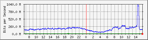123.108.8.1_ethernet_4_40 Traffic Graph