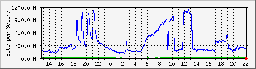 123.108.8.1_ethernet_4_42 Traffic Graph
