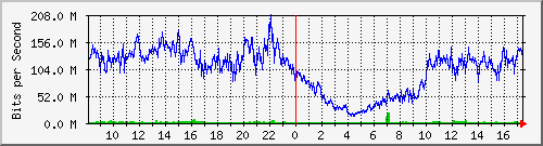 123.108.8.1_ethernet_4_45 Traffic Graph
