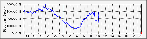 123.108.8.1_ethernet_4_46 Traffic Graph