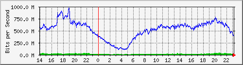 123.108.8.1_ethernet_4_47 Traffic Graph