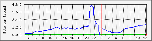 123.108.8.1_ethernet_4_51 Traffic Graph