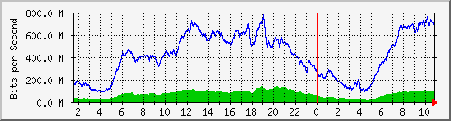 123.108.8.1_ethernet_4_52 Traffic Graph