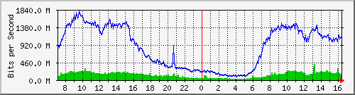 123.108.8.1_ethernet_4_55 Traffic Graph