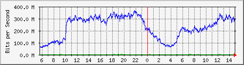 123.108.8.1_ethernet_4_57 Traffic Graph