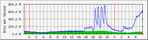 123.108.8.1_ethernet_4_58 Traffic Graph