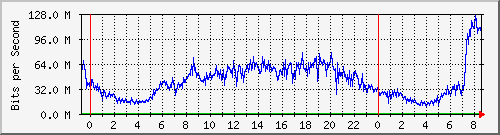 123.108.8.1_ethernet_4_59 Traffic Graph