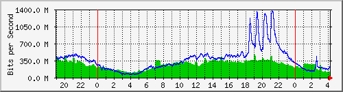123.108.8.1_ethernet_4_60 Traffic Graph