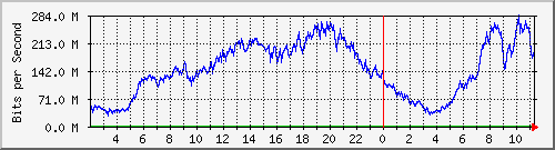 123.108.8.1_ethernet_4_63 Traffic Graph