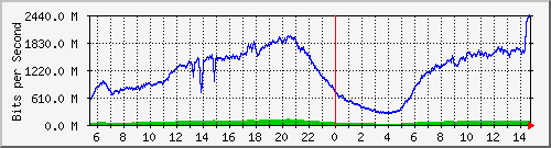 123.108.8.1_ethernet_4_64 Traffic Graph