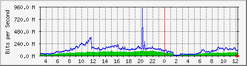 123.108.8.1_ethernet_4_65 Traffic Graph