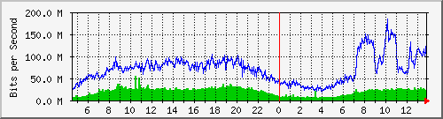 123.108.8.1_ethernet_4_66 Traffic Graph