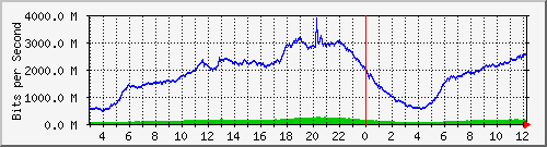 123.108.8.1_ethernet_4_69 Traffic Graph