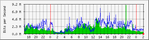 123.108.8.1_ethernet_4_7 Traffic Graph