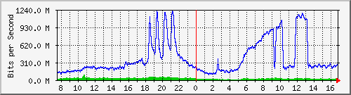 123.108.8.1_ethernet_4_71 Traffic Graph