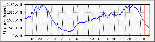 123.108.8.1_ethernet_4_9 Traffic Graph