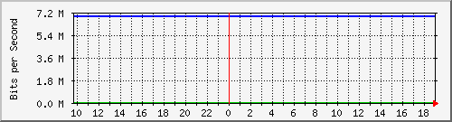 123.108.8.1_ethernet_5_31 Traffic Graph