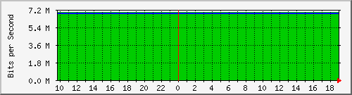 123.108.8.1_ethernet_5_5 Traffic Graph