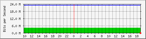 123.108.8.1_ethernet_5_51 Traffic Graph