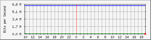 123.108.8.1_ethernet_5_54 Traffic Graph