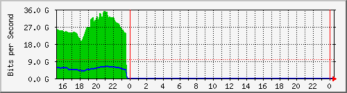 123.108.8.1_ethernet_7_1 Traffic Graph