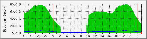 123.108.8.1_ethernet_7_15 Traffic Graph