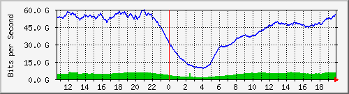 123.108.8.1_ethernet_7_2 Traffic Graph