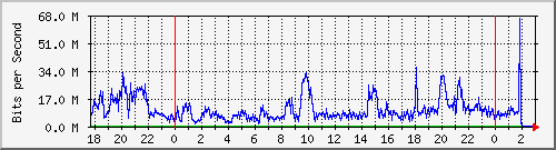 123.108.8.1_ethernet_7_38 Traffic Graph