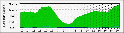123.108.8.1_ethernet_7_4 Traffic Graph