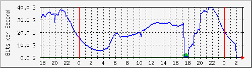 123.108.8.1_ethernet_7_40 Traffic Graph